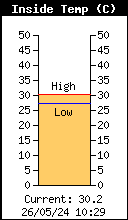 Current Inside Temperature