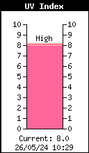 Current UV index